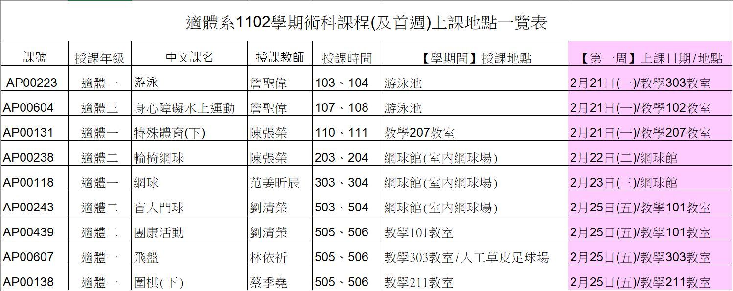 適體系1102學期術科課程(及首週)上課地點一覽表